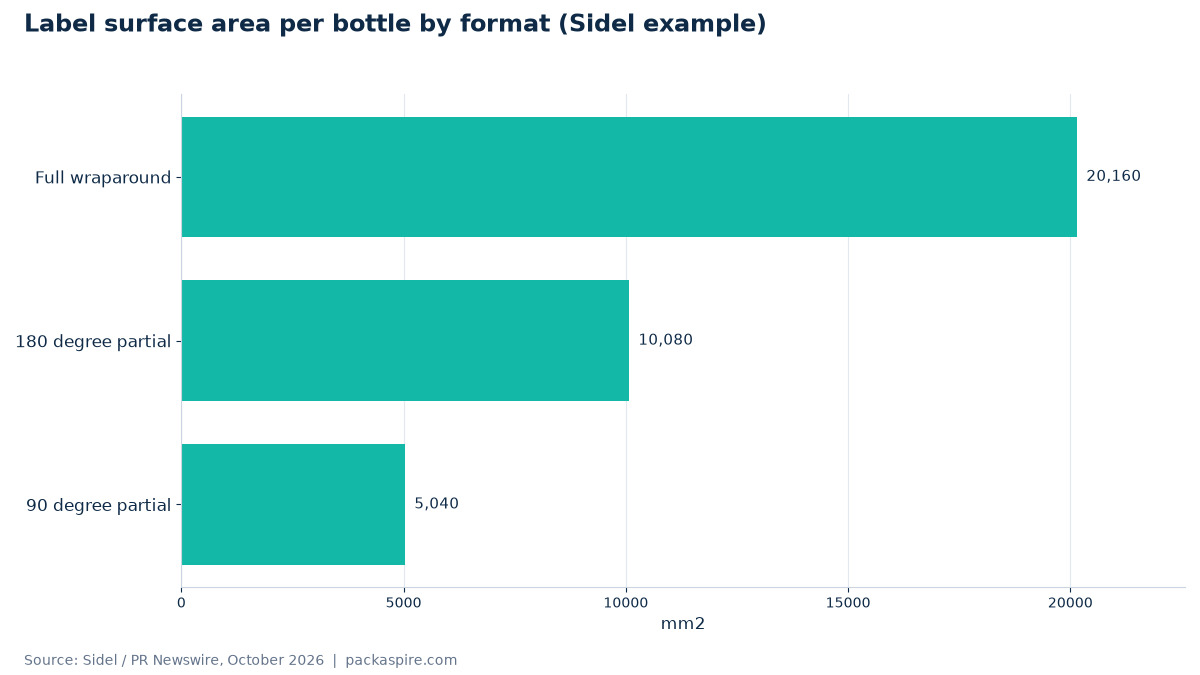 Label surface area per bottle by format (Sidel example)