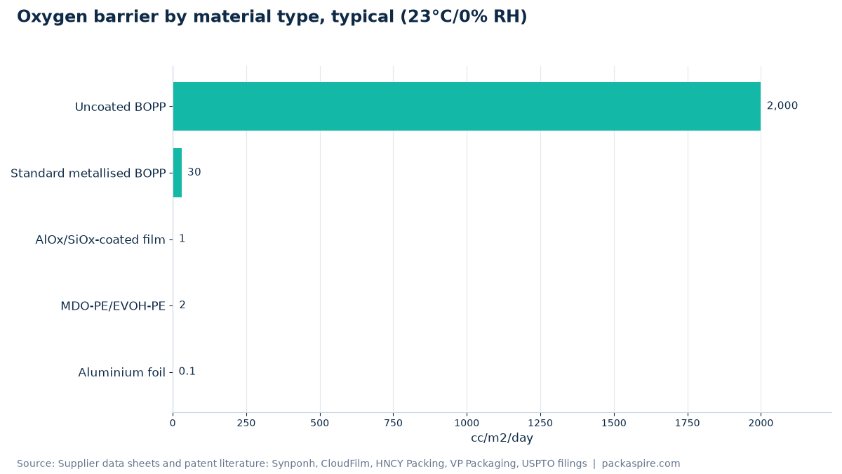 Oxygen barrier by material type, typical (23°C/0% RH)