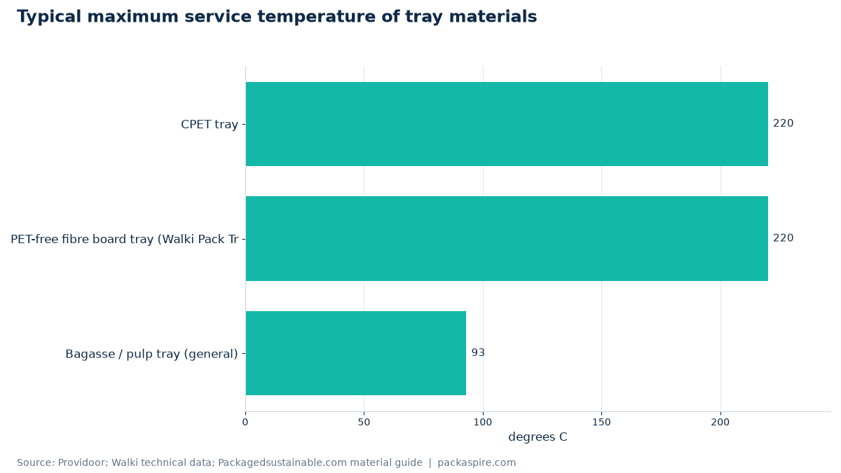 Typical maximum service temperature of tray materials