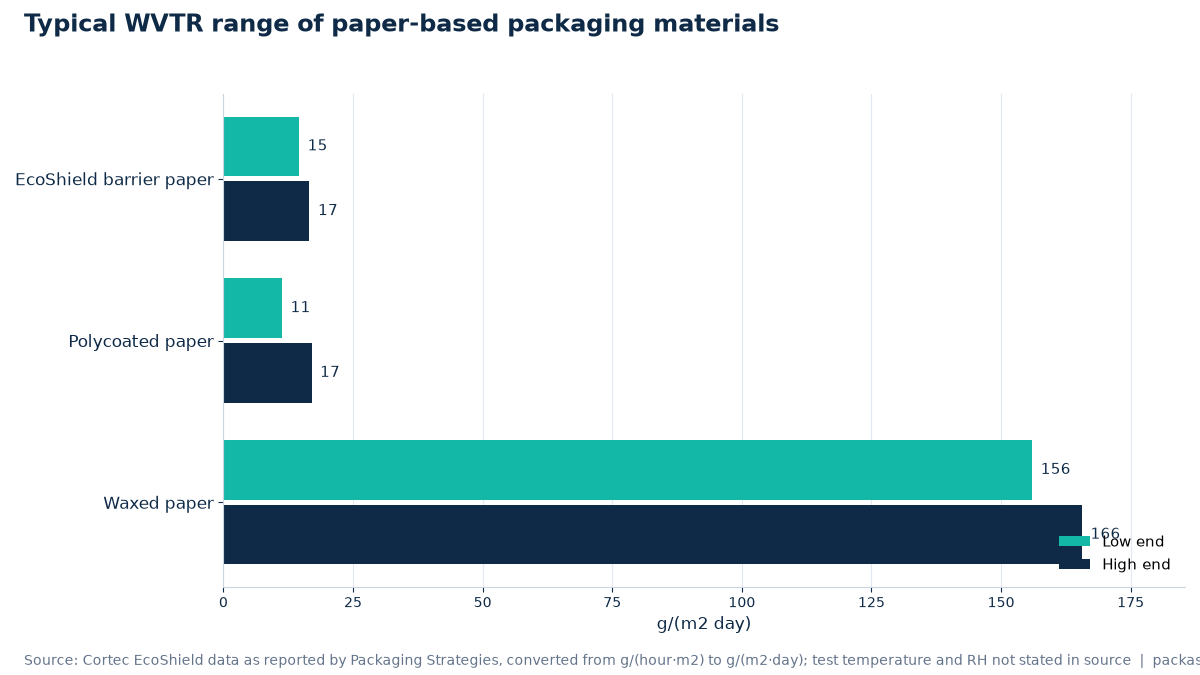 Typical WVTR range of paper-based packaging materials