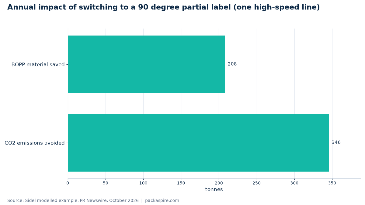 Annual impact of switching to a 90 degree partial label (one high-speed line)