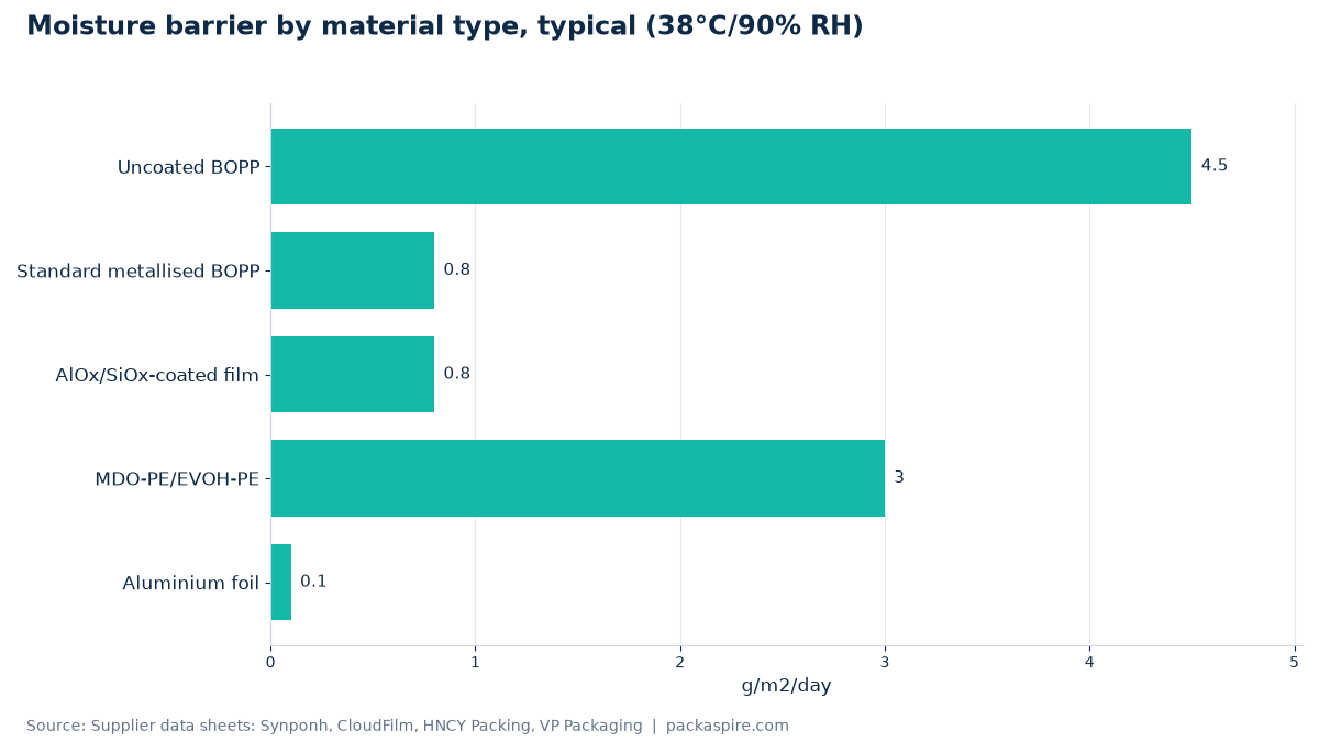 Moisture barrier by material type, typical (38°C/90% RH)